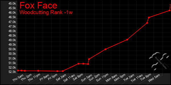 Last 7 Days Graph of Fox Face