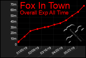 Total Graph of Fox In Town