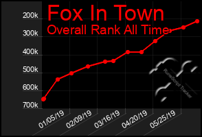 Total Graph of Fox In Town