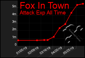 Total Graph of Fox In Town