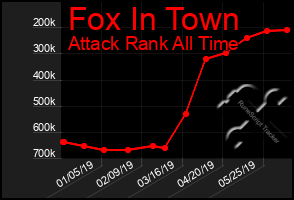 Total Graph of Fox In Town