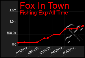 Total Graph of Fox In Town
