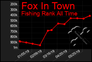 Total Graph of Fox In Town