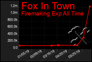 Total Graph of Fox In Town