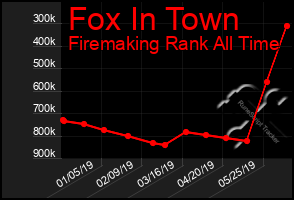 Total Graph of Fox In Town