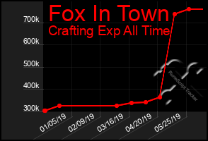 Total Graph of Fox In Town