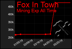 Total Graph of Fox In Town
