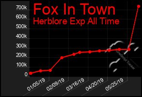 Total Graph of Fox In Town