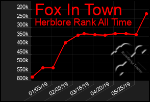 Total Graph of Fox In Town