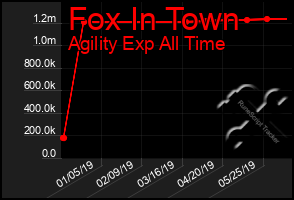 Total Graph of Fox In Town
