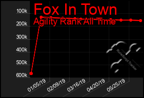 Total Graph of Fox In Town