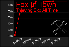 Total Graph of Fox In Town