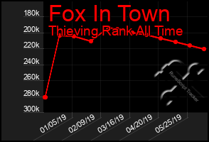 Total Graph of Fox In Town