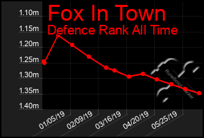 Total Graph of Fox In Town