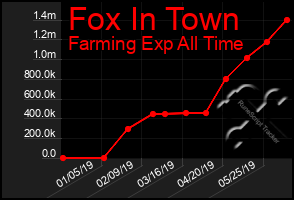 Total Graph of Fox In Town