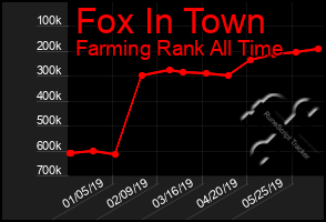 Total Graph of Fox In Town