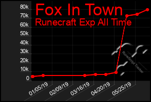 Total Graph of Fox In Town
