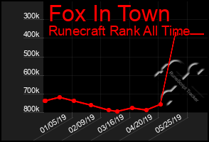 Total Graph of Fox In Town