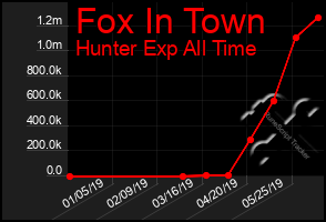Total Graph of Fox In Town