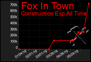 Total Graph of Fox In Town