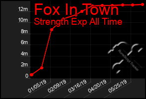 Total Graph of Fox In Town
