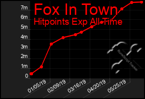 Total Graph of Fox In Town