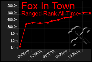 Total Graph of Fox In Town