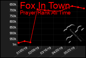 Total Graph of Fox In Town