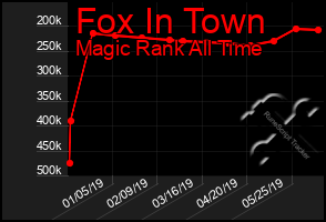 Total Graph of Fox In Town