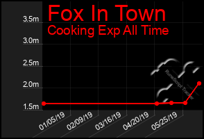 Total Graph of Fox In Town