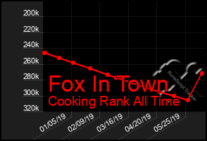 Total Graph of Fox In Town