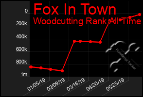 Total Graph of Fox In Town