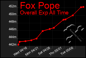 Total Graph of Fox Pope
