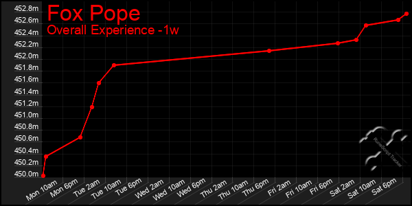 1 Week Graph of Fox Pope