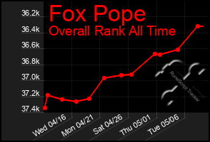 Total Graph of Fox Pope