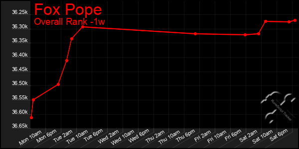 1 Week Graph of Fox Pope