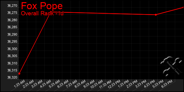 Last 24 Hours Graph of Fox Pope