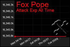 Total Graph of Fox Pope