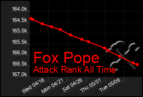 Total Graph of Fox Pope