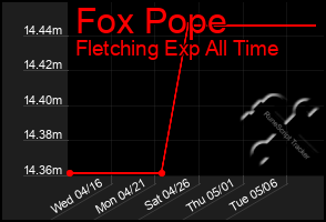 Total Graph of Fox Pope