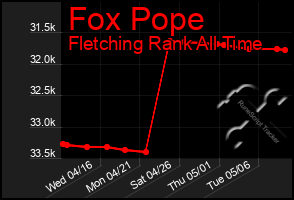 Total Graph of Fox Pope
