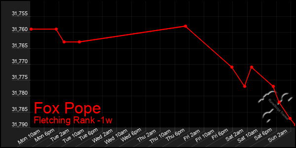 Last 7 Days Graph of Fox Pope