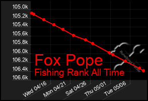 Total Graph of Fox Pope