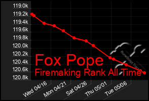 Total Graph of Fox Pope