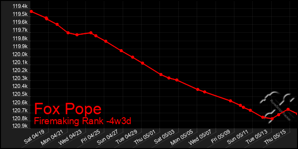 Last 31 Days Graph of Fox Pope