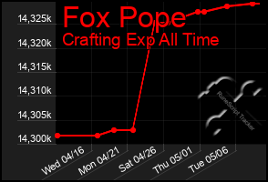 Total Graph of Fox Pope