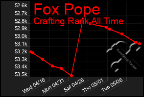 Total Graph of Fox Pope