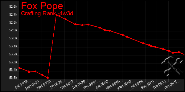 Last 31 Days Graph of Fox Pope