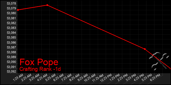 Last 24 Hours Graph of Fox Pope