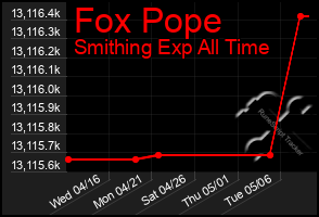Total Graph of Fox Pope